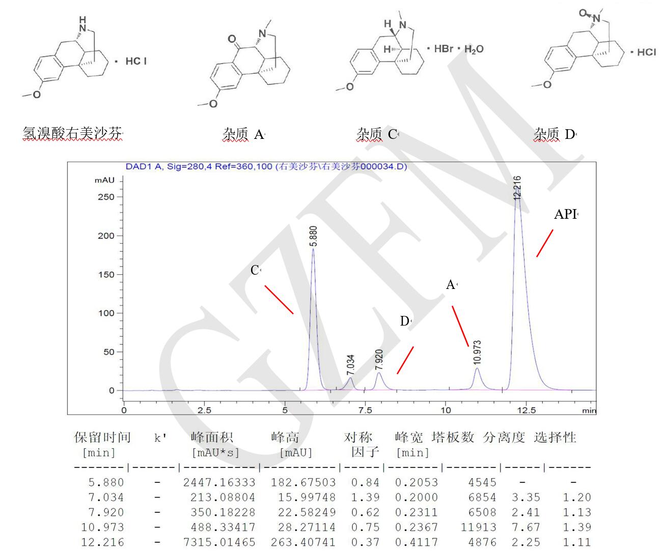 菲羅門HPLC色譜柱關(guān)于氫溴酸右美沙芬與雜質(zhì) A、C、D 的分離